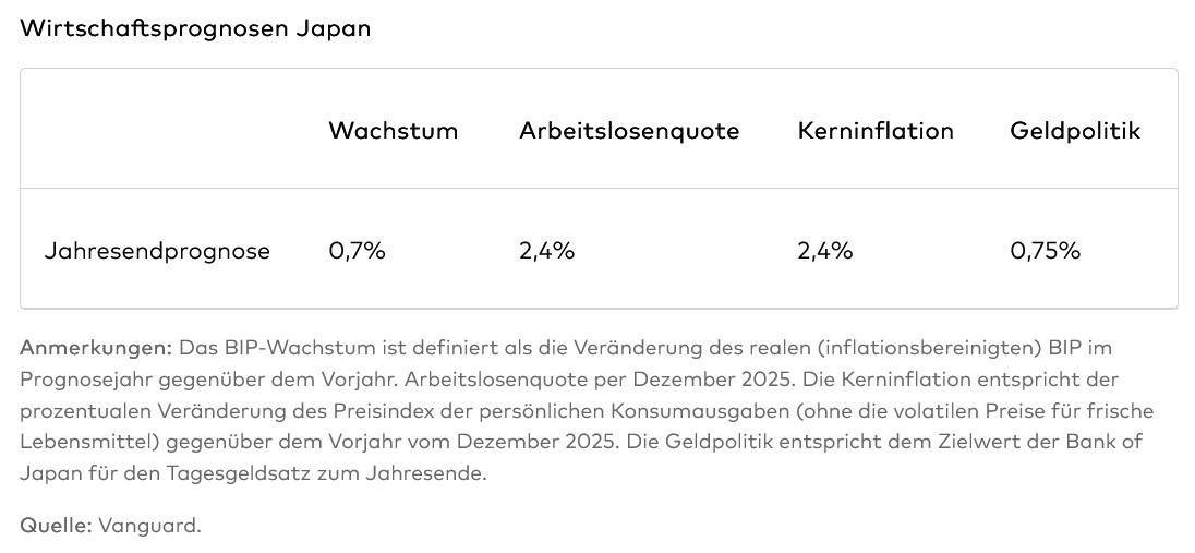 Wirtschaftsprognosen Japan. Wirtschaftsprognosen Japan